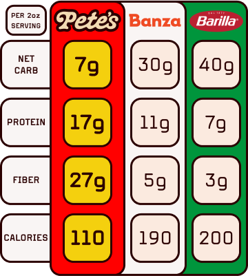 Not all pasta is created equal comparison chart