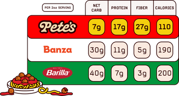 Best High Protein Low Carb Pasta 20g Protein, 0g Net Carbs Pete’s Pasta