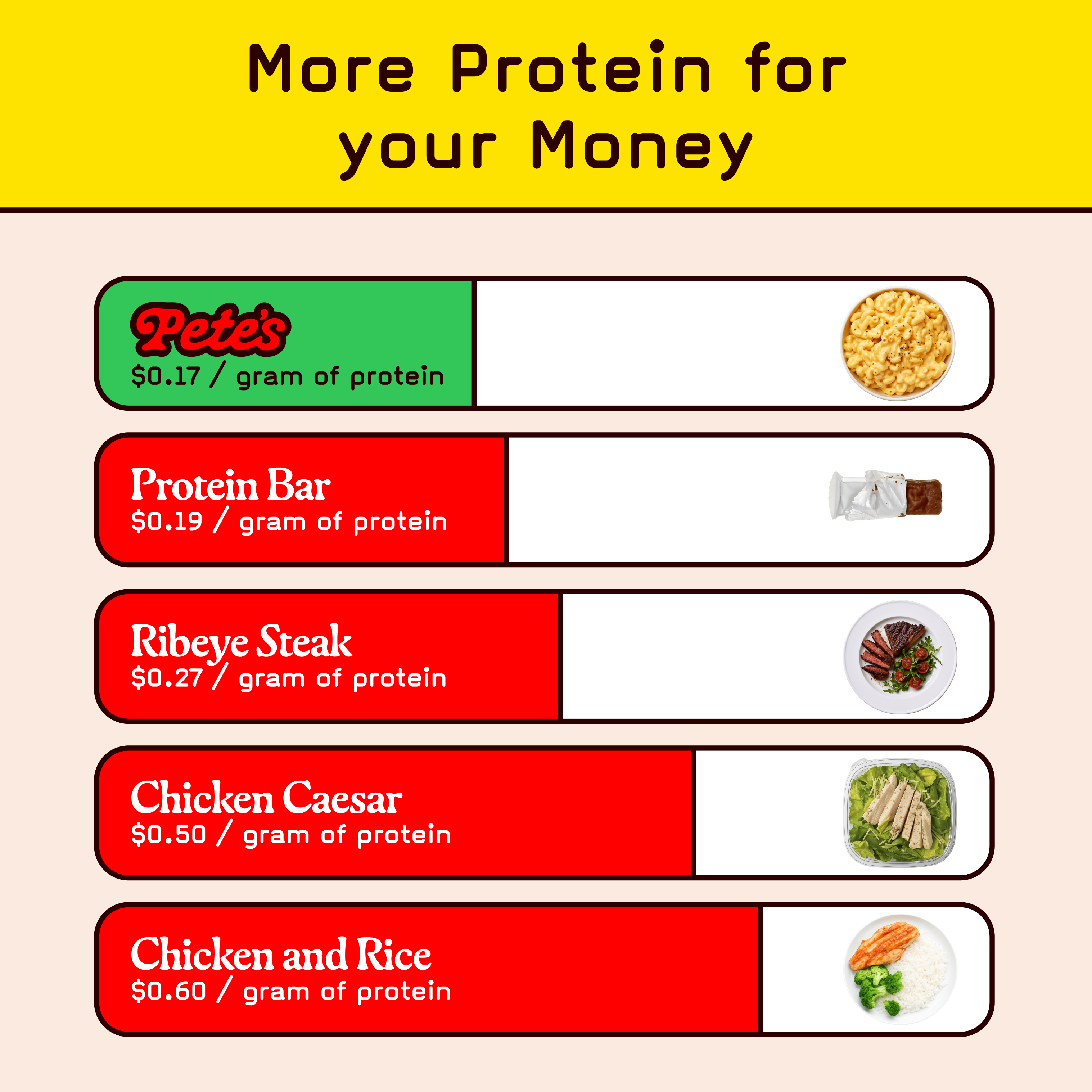 Variety s protein price per gram